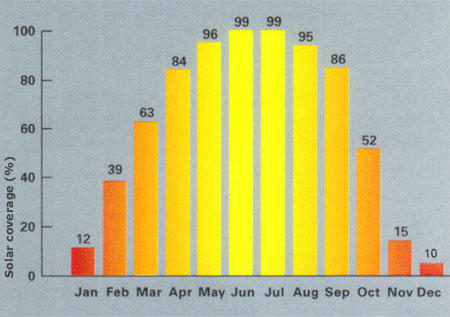 Irelands Solar Climate Graphic