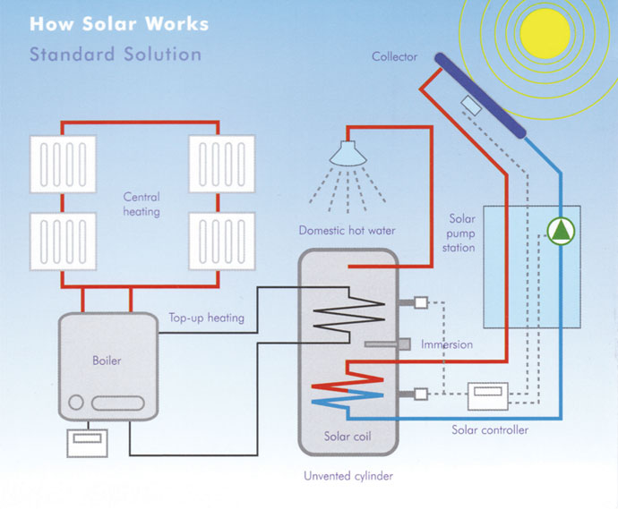 How solar power systems work even in Ireland